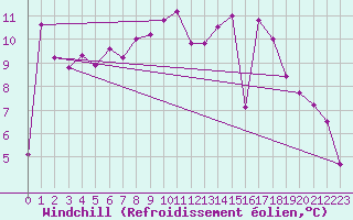 Courbe du refroidissement olien pour Redesdale