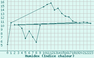 Courbe de l'humidex pour Figari (2A)