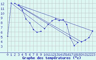 Courbe de tempratures pour Lans-en-Vercors (38)