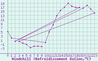 Courbe du refroidissement olien pour Kouchibouguac
