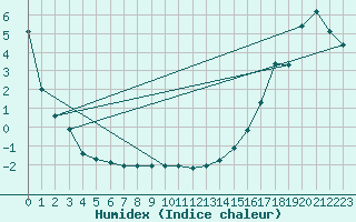 Courbe de l'humidex pour Cardston