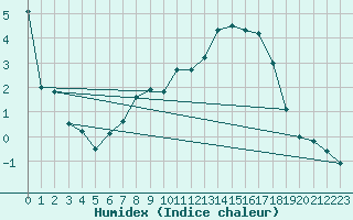 Courbe de l'humidex pour Sauteyrargues (34)