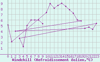 Courbe du refroidissement olien pour Arosa