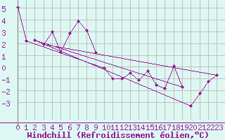 Courbe du refroidissement olien pour Embrun (05)