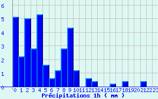 Diagramme des prcipitations pour Gavarnie (65)