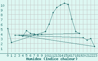 Courbe de l'humidex pour Formigures (66)