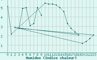 Courbe de l'humidex pour Prabichl