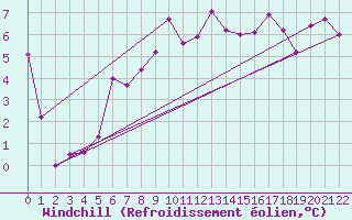 Courbe du refroidissement olien pour Portoroz / Secovlje