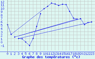 Courbe de tempratures pour Oberhaching-Laufzorn
