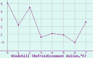 Courbe du refroidissement olien pour Grimsel Hospiz