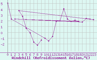 Courbe du refroidissement olien pour Dunkerque (59)