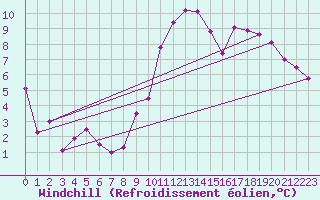 Courbe du refroidissement olien pour Sion (Sw)
