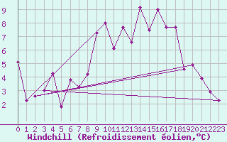 Courbe du refroidissement olien pour Quimper (29)