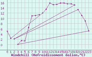 Courbe du refroidissement olien pour Topcliffe Royal Air Force Base