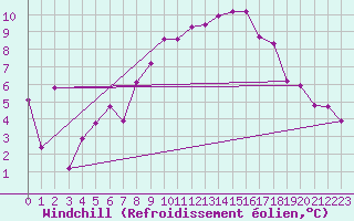 Courbe du refroidissement olien pour Nyon-Changins (Sw)