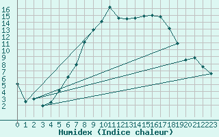 Courbe de l'humidex pour Hemsedal Ii