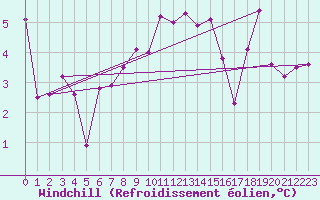 Courbe du refroidissement olien pour Logrono (Esp)