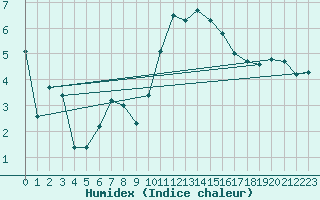 Courbe de l'humidex pour Crosby