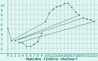 Courbe de l'humidex pour Harburg