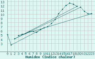Courbe de l'humidex pour Anvers (Be)