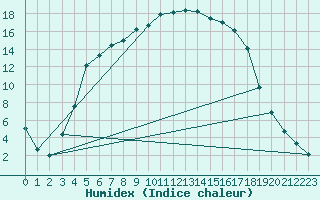 Courbe de l'humidex pour Mantsala Hirvihaara