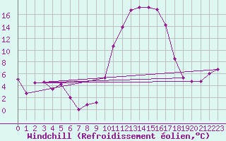 Courbe du refroidissement olien pour Tarbes (65)