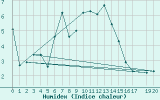 Courbe de l'humidex pour Isfjord Radio