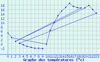 Courbe de tempratures pour Kouchibouguac