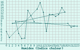 Courbe de l'humidex pour Sattel-Aegeri (Sw)