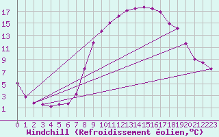 Courbe du refroidissement olien pour Stabroek