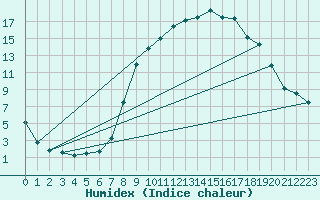 Courbe de l'humidex pour Stabroek