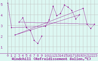 Courbe du refroidissement olien pour Glasgow (UK)