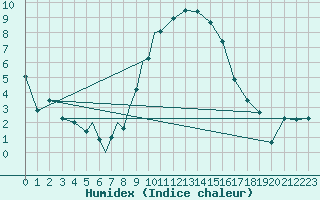 Courbe de l'humidex pour Diepholz