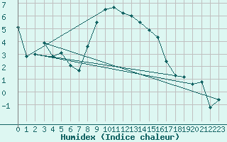 Courbe de l'humidex pour Kostelni Myslova