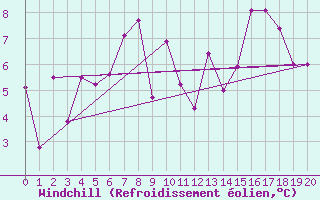 Courbe du refroidissement olien pour Haukelisaeter Broyt