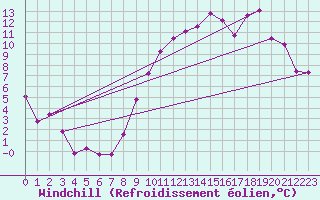 Courbe du refroidissement olien pour Jussy (02)