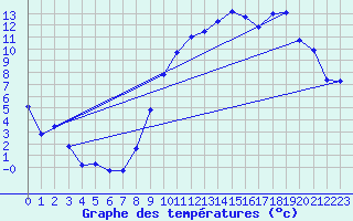 Courbe de tempratures pour Jussy (02)