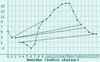 Courbe de l'humidex pour Lagunas de Somoza