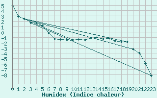 Courbe de l'humidex pour Geilo-Geilostolen