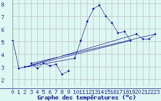 Courbe de tempratures pour Creil (60)