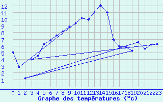 Courbe de tempratures pour Vaestmarkum
