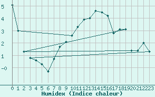 Courbe de l'humidex pour Reims-Prunay (51)