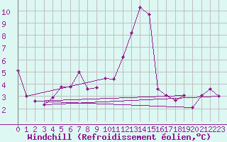 Courbe du refroidissement olien pour Boltenhagen