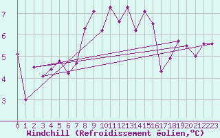 Courbe du refroidissement olien pour Engelberg