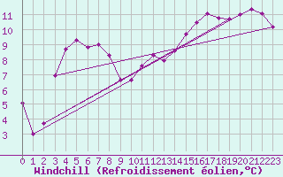 Courbe du refroidissement olien pour Nmes - Courbessac (30)