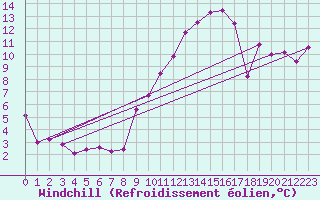 Courbe du refroidissement olien pour Beauvais (60)