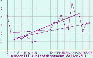 Courbe du refroidissement olien pour Turretot (76)
