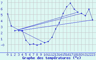 Courbe de tempratures pour Le Plnay (74)