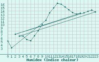 Courbe de l'humidex pour La Brvine (Sw)