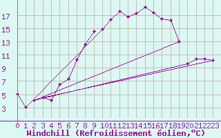 Courbe du refroidissement olien pour Kempten